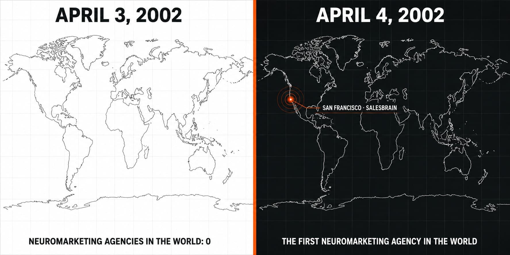 Two panels showing the same world map one day apart. Left, on white, April 3 2002: the map is bare, and the caption reads 'Neuromarketing agencies in the world: 0'. Right, on black, April 4 2002: a single orange point pulses on San Francisco, labeled 'San Francisco · SalesBrain', above the caption 'The first neuromarketing agency in the world'.